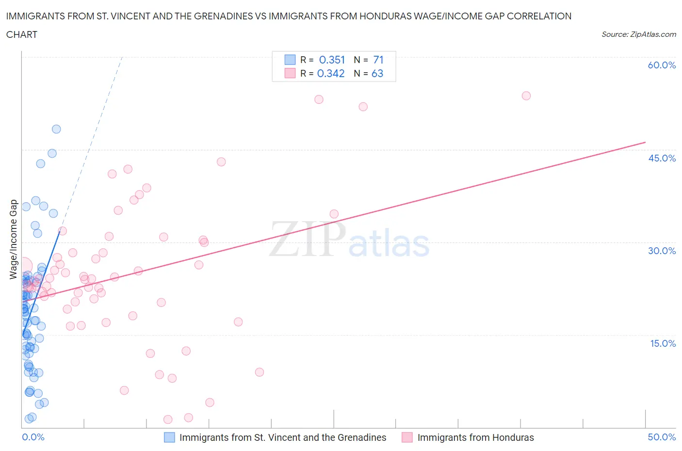 Immigrants from St. Vincent and the Grenadines vs Immigrants from Honduras Wage/Income Gap