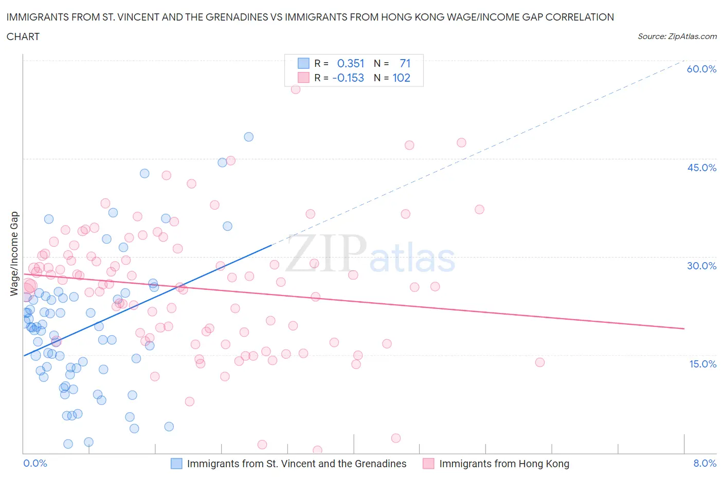 Immigrants from St. Vincent and the Grenadines vs Immigrants from Hong Kong Wage/Income Gap