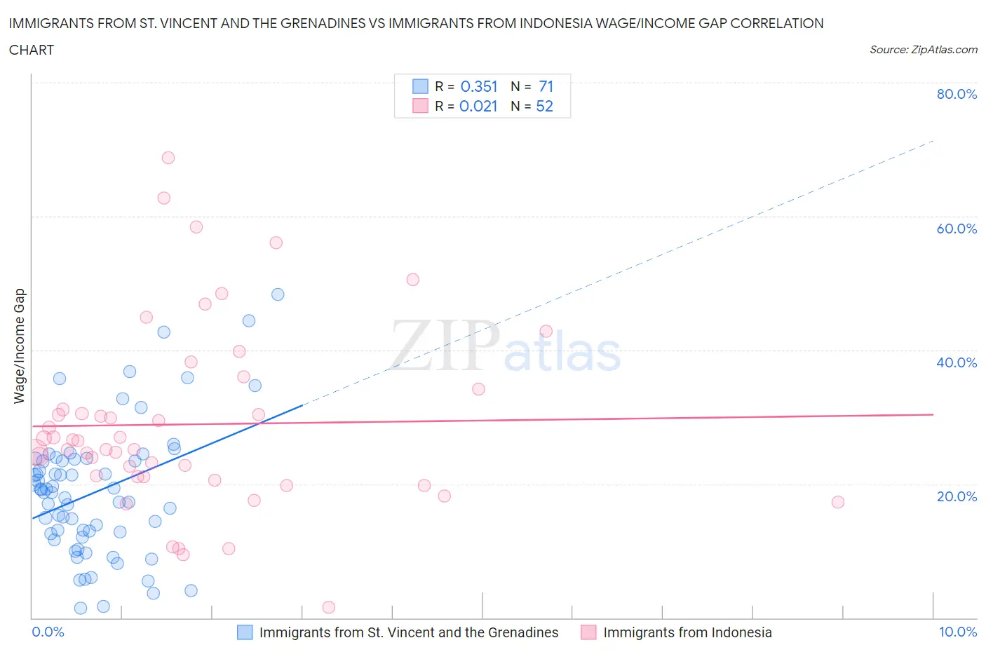 Immigrants from St. Vincent and the Grenadines vs Immigrants from Indonesia Wage/Income Gap