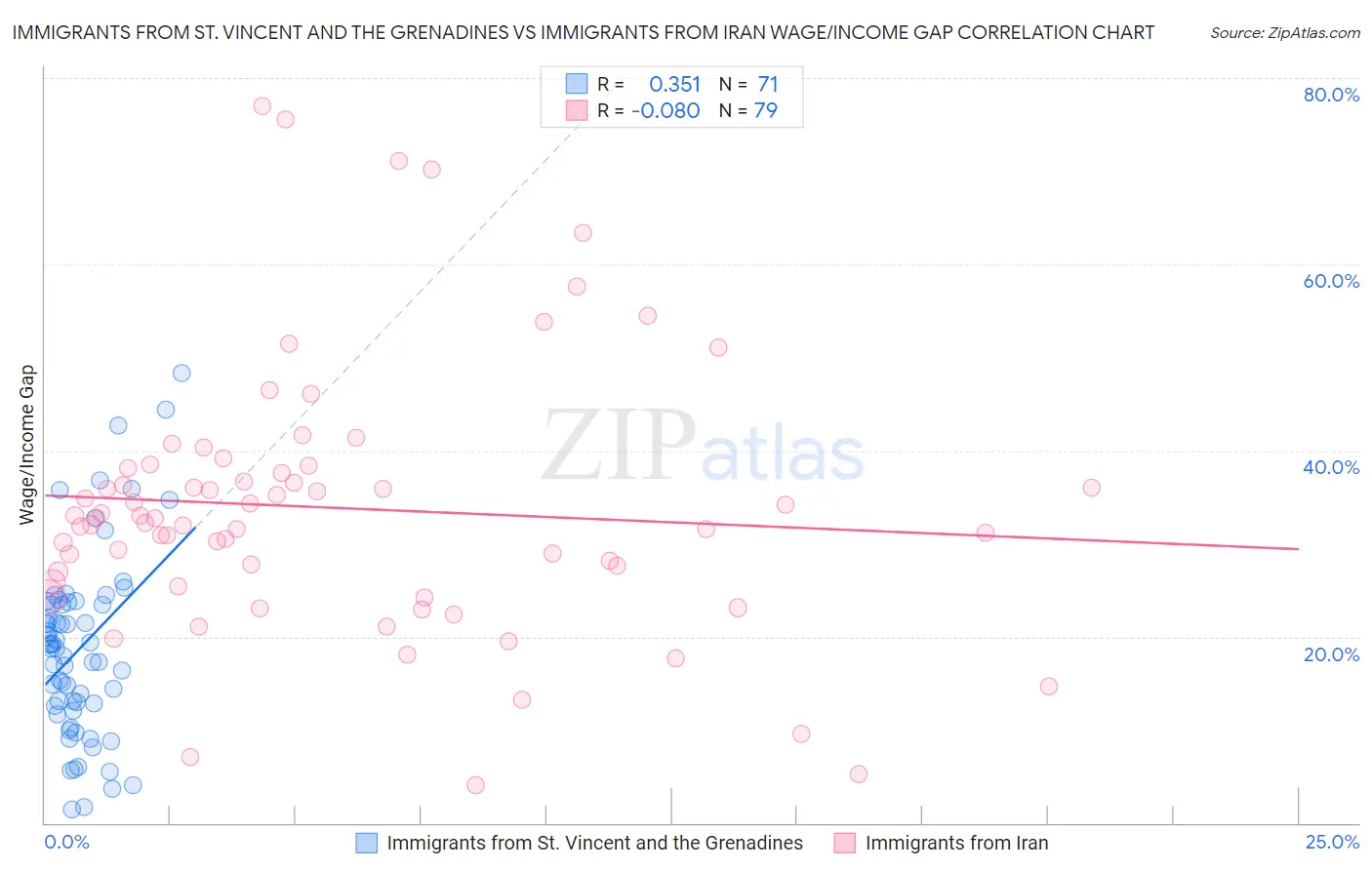 Immigrants from St. Vincent and the Grenadines vs Immigrants from Iran Wage/Income Gap