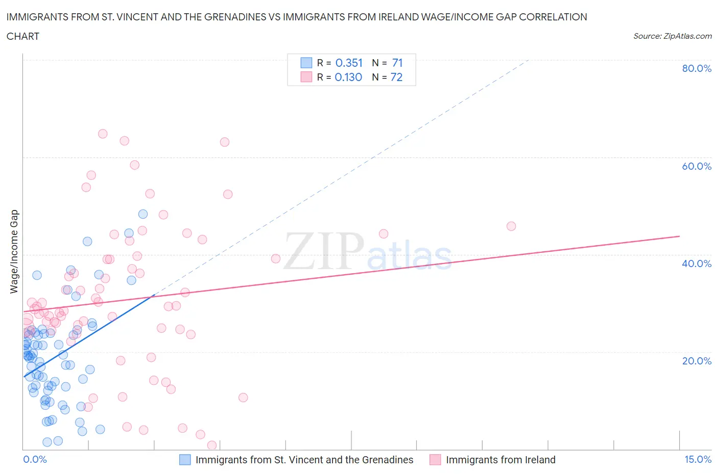Immigrants from St. Vincent and the Grenadines vs Immigrants from Ireland Wage/Income Gap