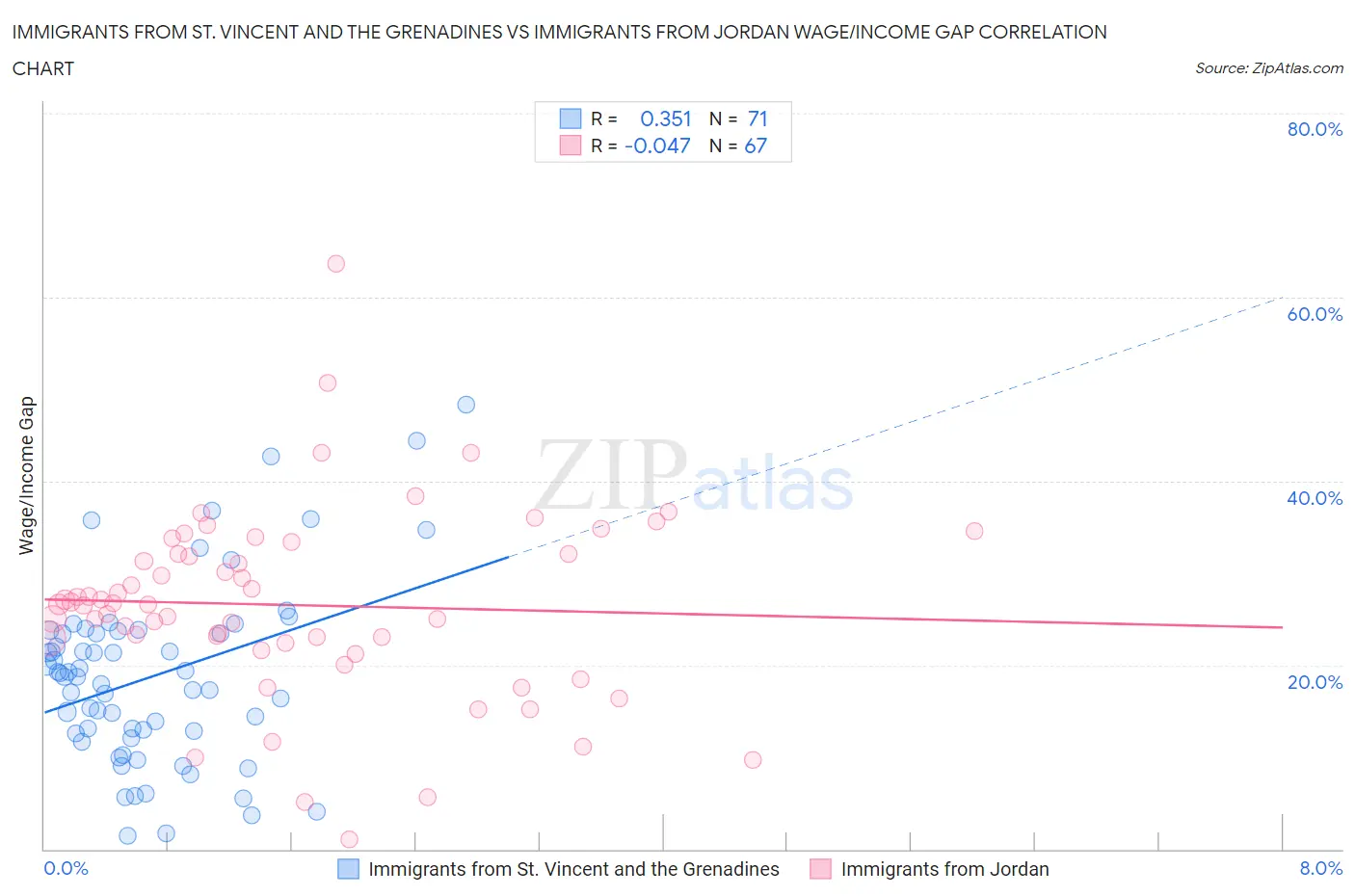 Immigrants from St. Vincent and the Grenadines vs Immigrants from Jordan Wage/Income Gap