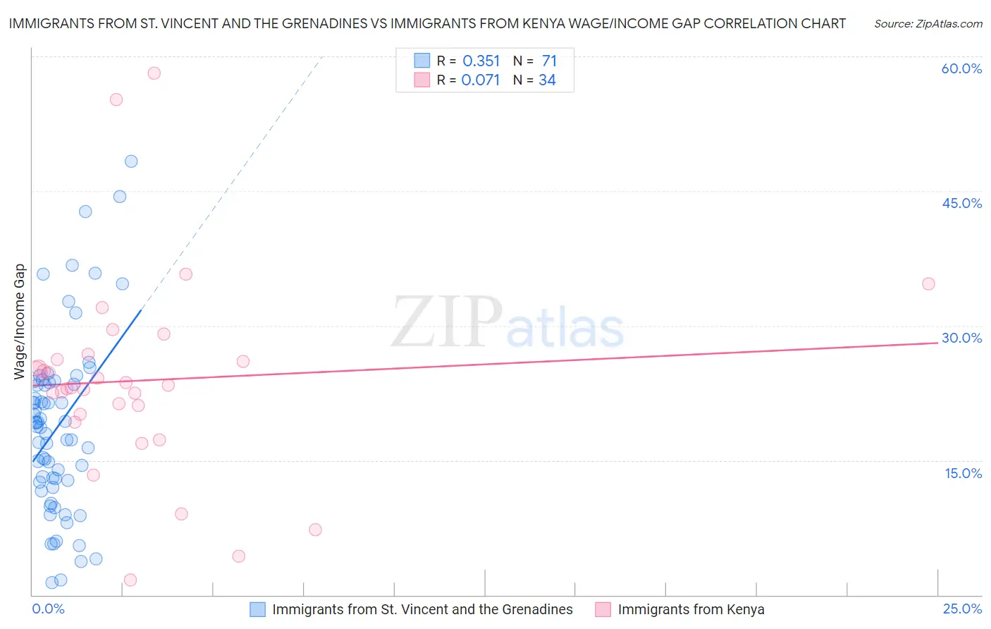 Immigrants from St. Vincent and the Grenadines vs Immigrants from Kenya Wage/Income Gap