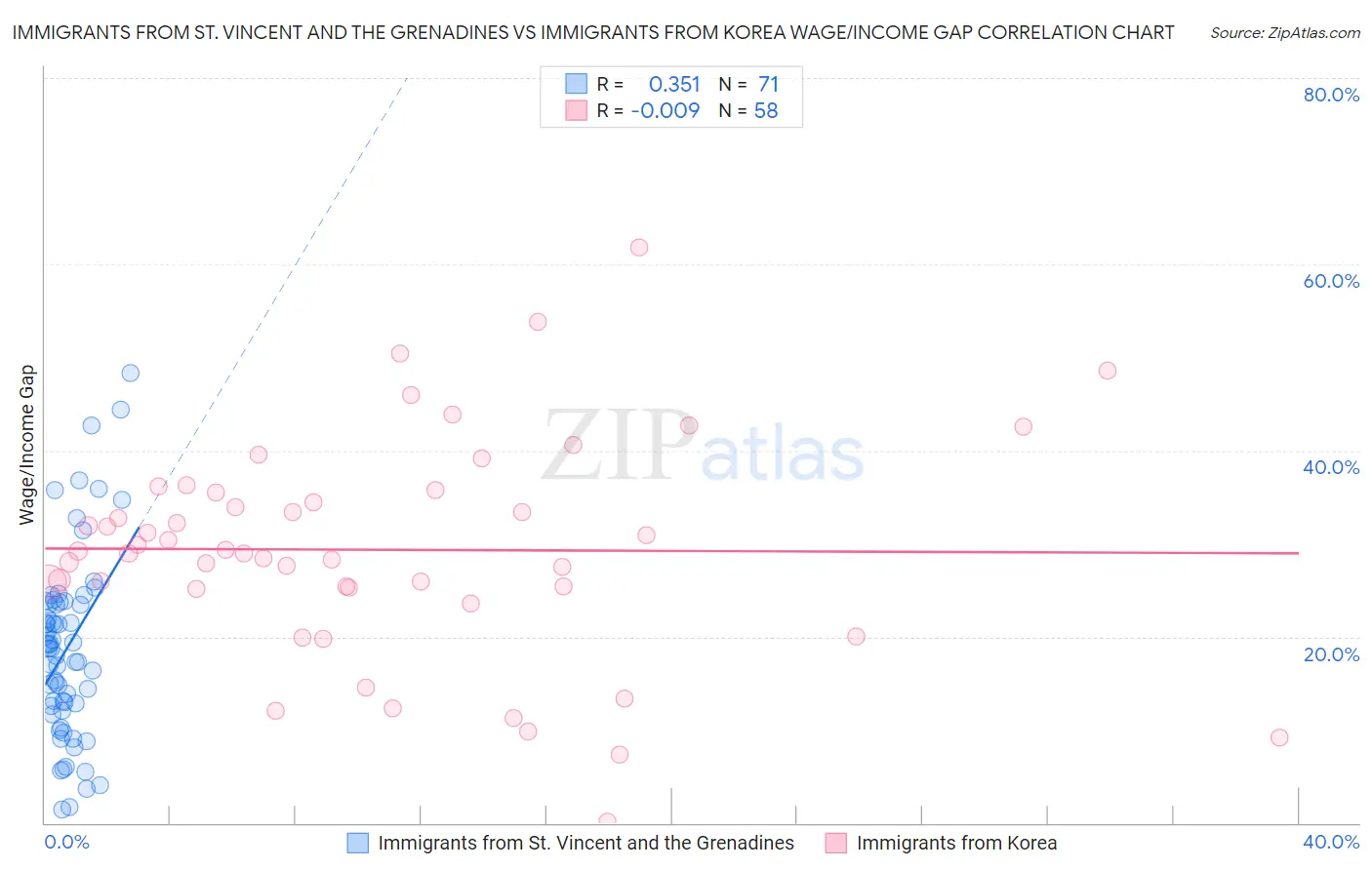 Immigrants from St. Vincent and the Grenadines vs Immigrants from Korea Wage/Income Gap