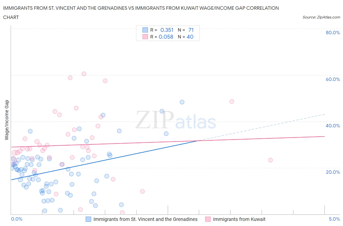 Immigrants from St. Vincent and the Grenadines vs Immigrants from Kuwait Wage/Income Gap