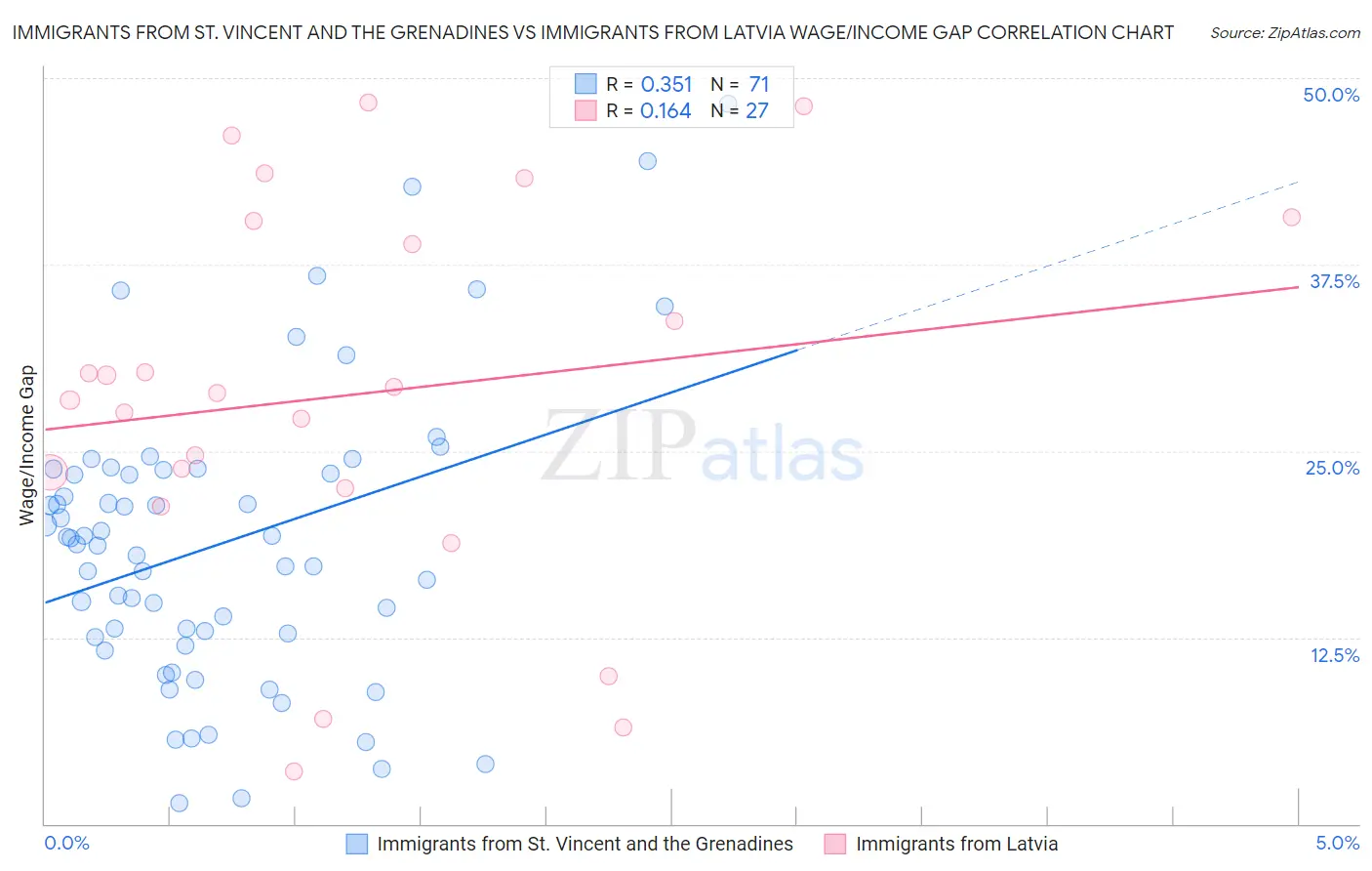 Immigrants from St. Vincent and the Grenadines vs Immigrants from Latvia Wage/Income Gap