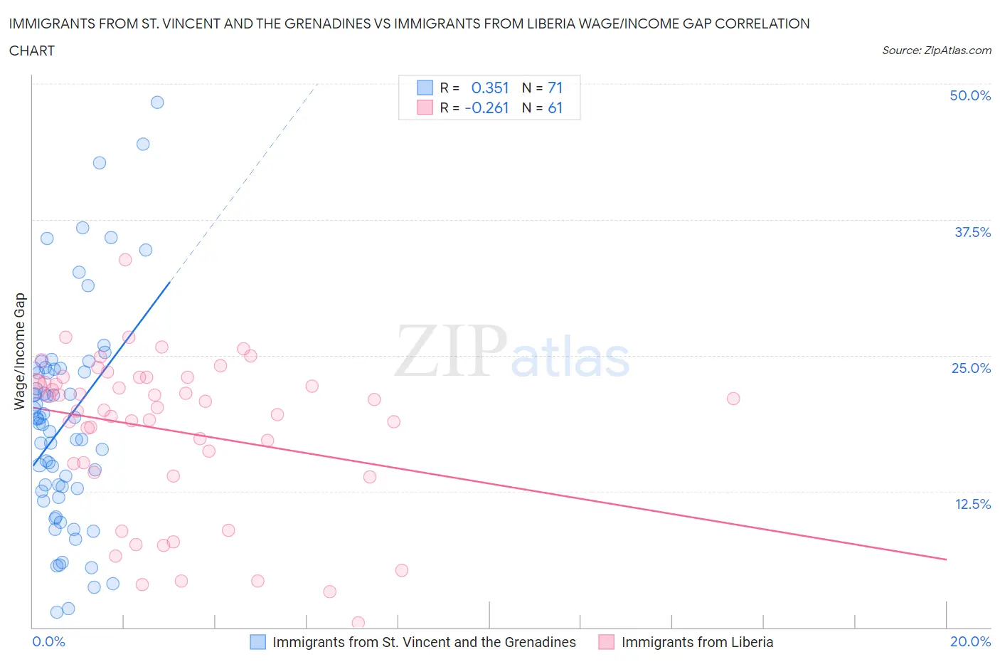 Immigrants from St. Vincent and the Grenadines vs Immigrants from Liberia Wage/Income Gap
