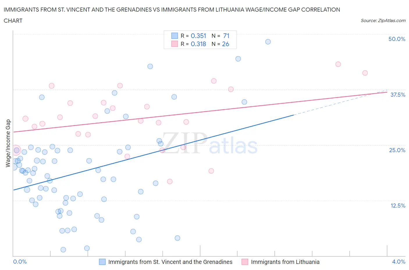 Immigrants from St. Vincent and the Grenadines vs Immigrants from Lithuania Wage/Income Gap