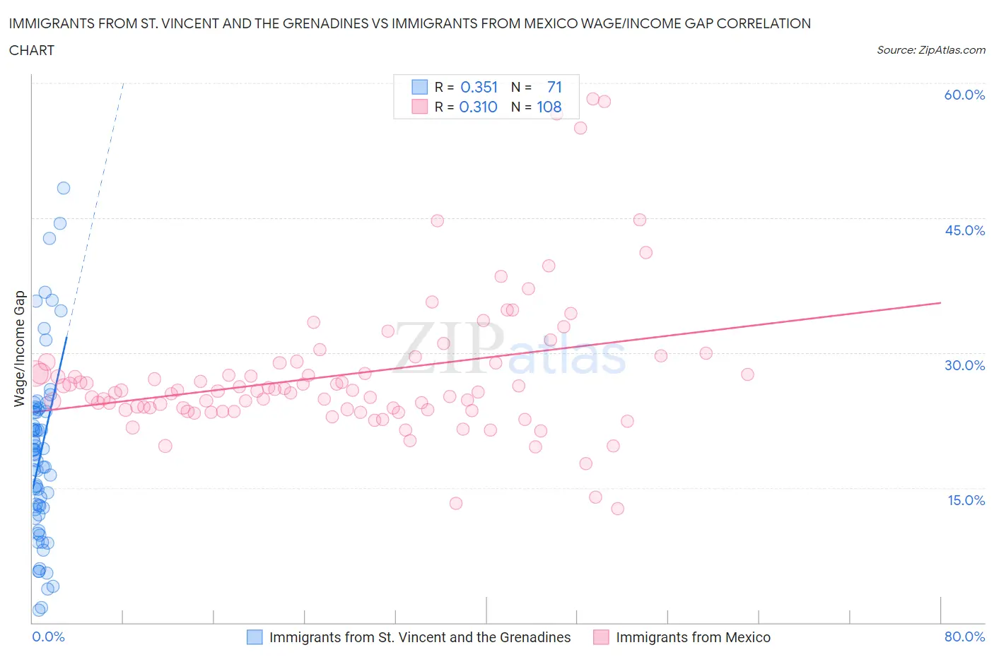 Immigrants from St. Vincent and the Grenadines vs Immigrants from Mexico Wage/Income Gap