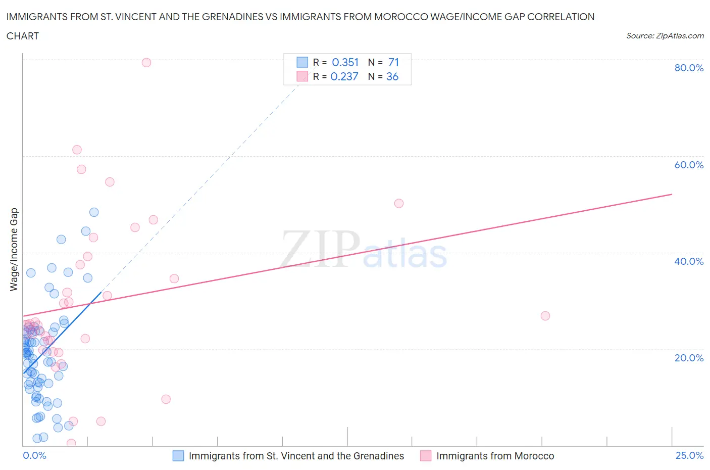 Immigrants from St. Vincent and the Grenadines vs Immigrants from Morocco Wage/Income Gap