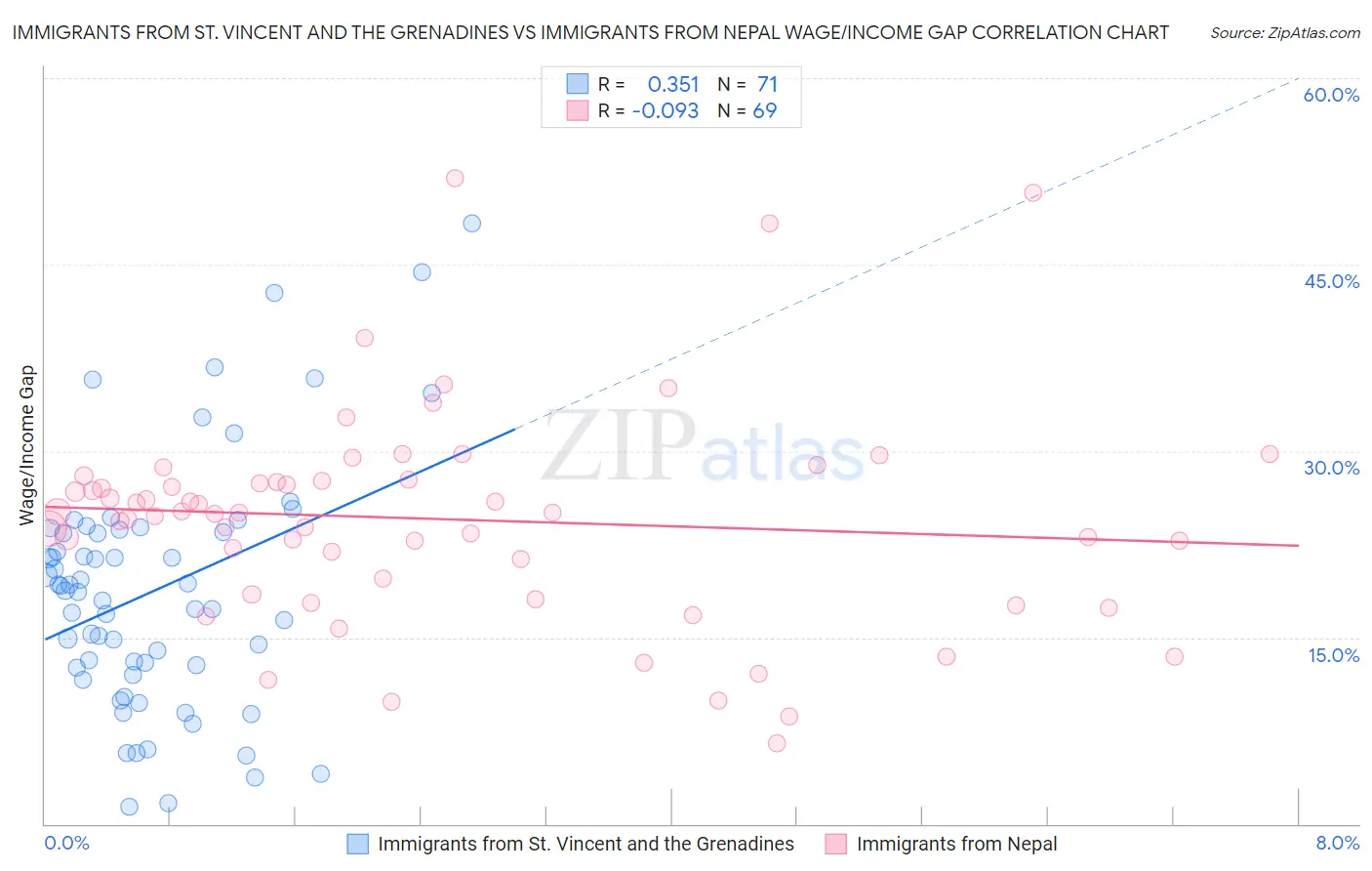 Immigrants from St. Vincent and the Grenadines vs Immigrants from Nepal Wage/Income Gap