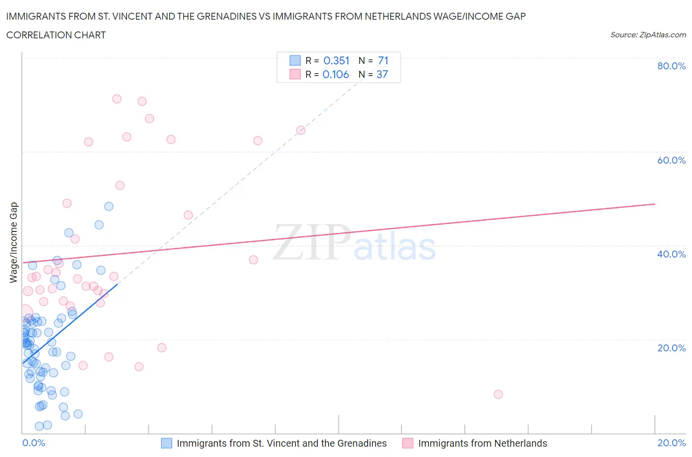 Immigrants from St. Vincent and the Grenadines vs Immigrants from Netherlands Wage/Income Gap