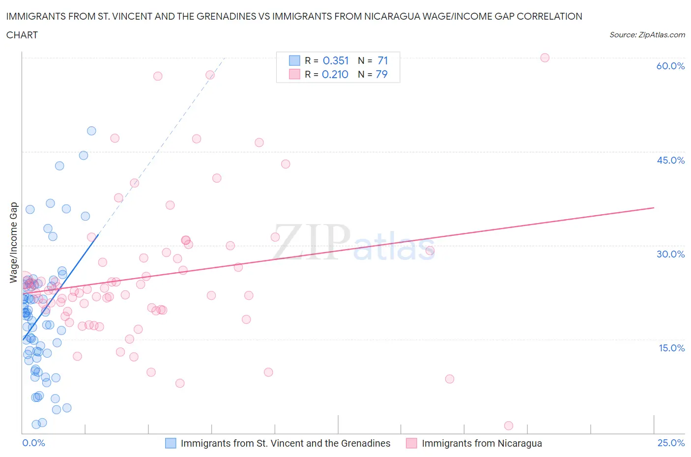 Immigrants from St. Vincent and the Grenadines vs Immigrants from Nicaragua Wage/Income Gap