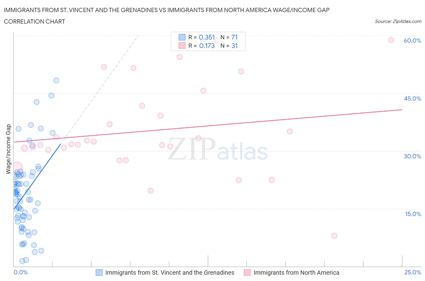 Immigrants from St. Vincent and the Grenadines vs Immigrants from North America Wage/Income Gap