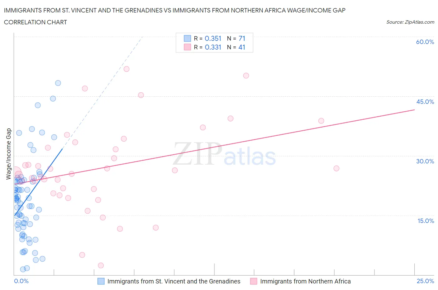 Immigrants from St. Vincent and the Grenadines vs Immigrants from Northern Africa Wage/Income Gap