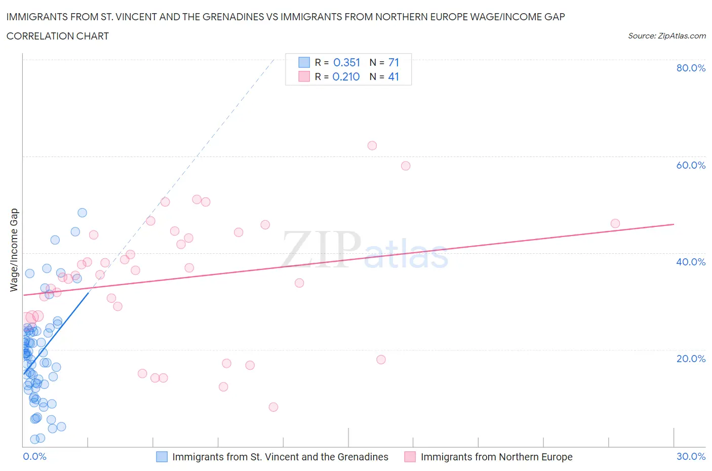 Immigrants from St. Vincent and the Grenadines vs Immigrants from Northern Europe Wage/Income Gap