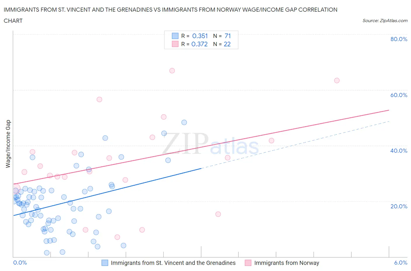 Immigrants from St. Vincent and the Grenadines vs Immigrants from Norway Wage/Income Gap