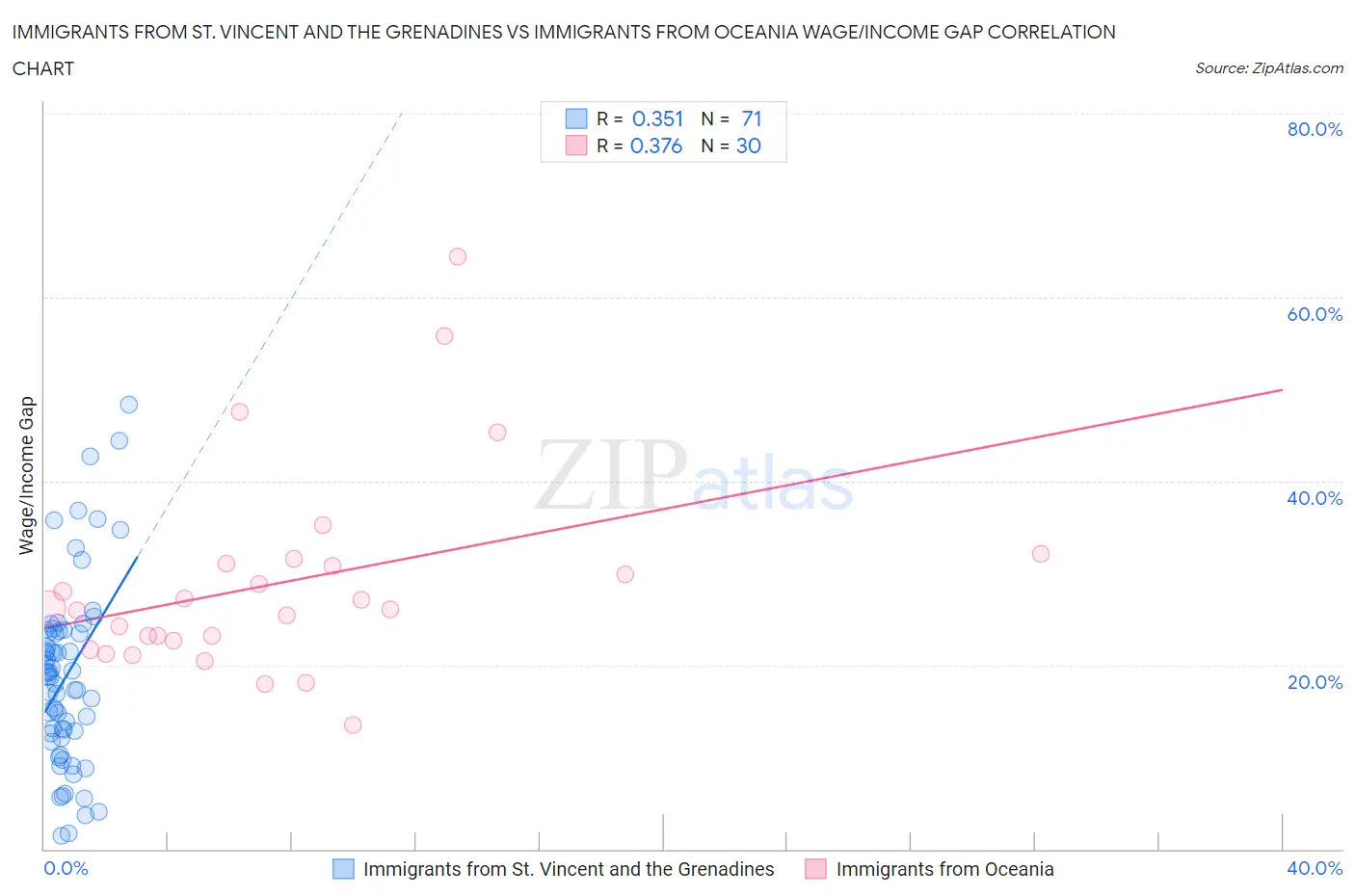 Immigrants from St. Vincent and the Grenadines vs Immigrants from Oceania Wage/Income Gap