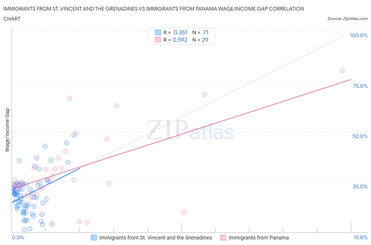 Immigrants from St. Vincent and the Grenadines vs Immigrants from Panama Wage/Income Gap