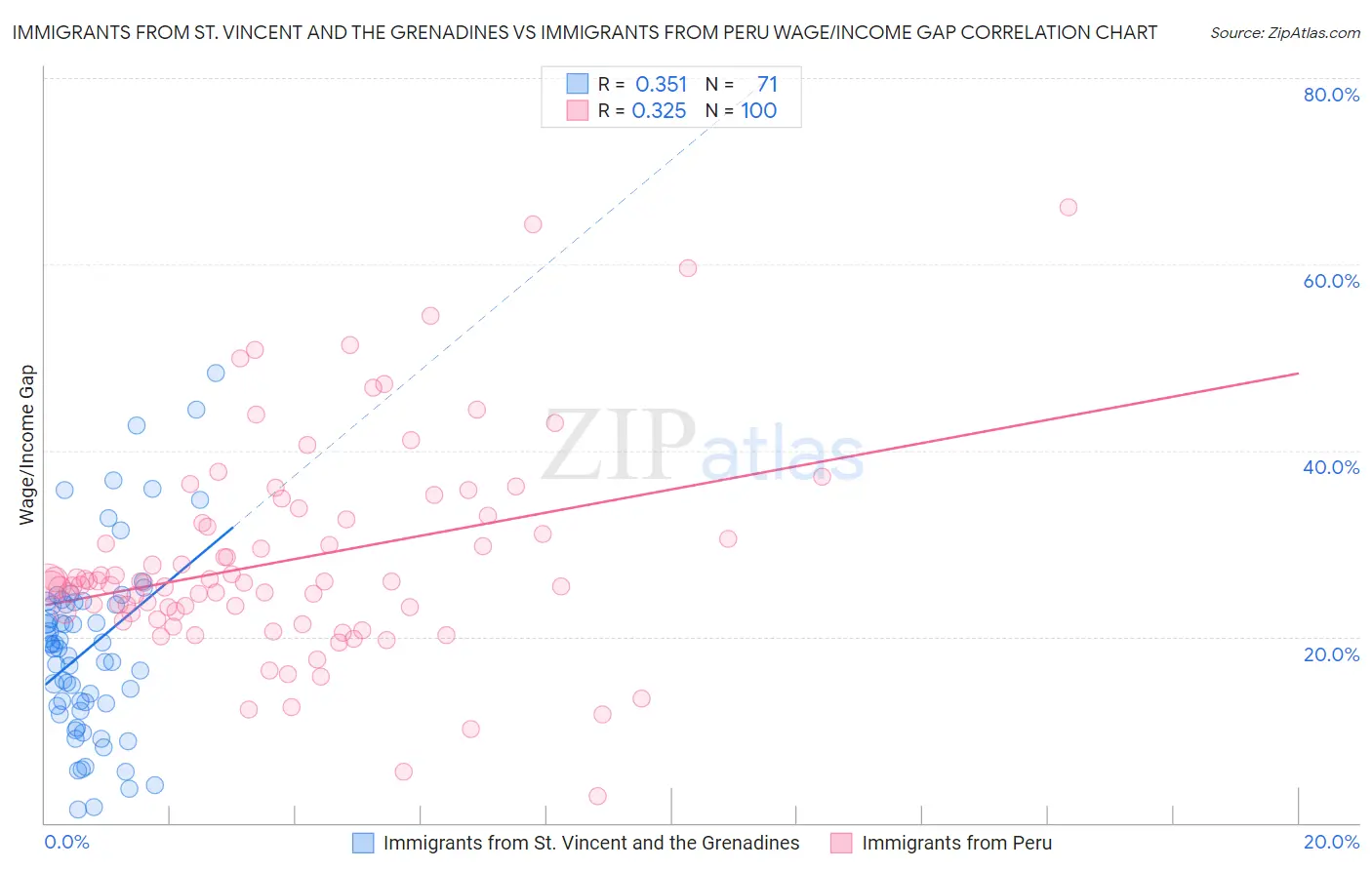 Immigrants from St. Vincent and the Grenadines vs Immigrants from Peru Wage/Income Gap