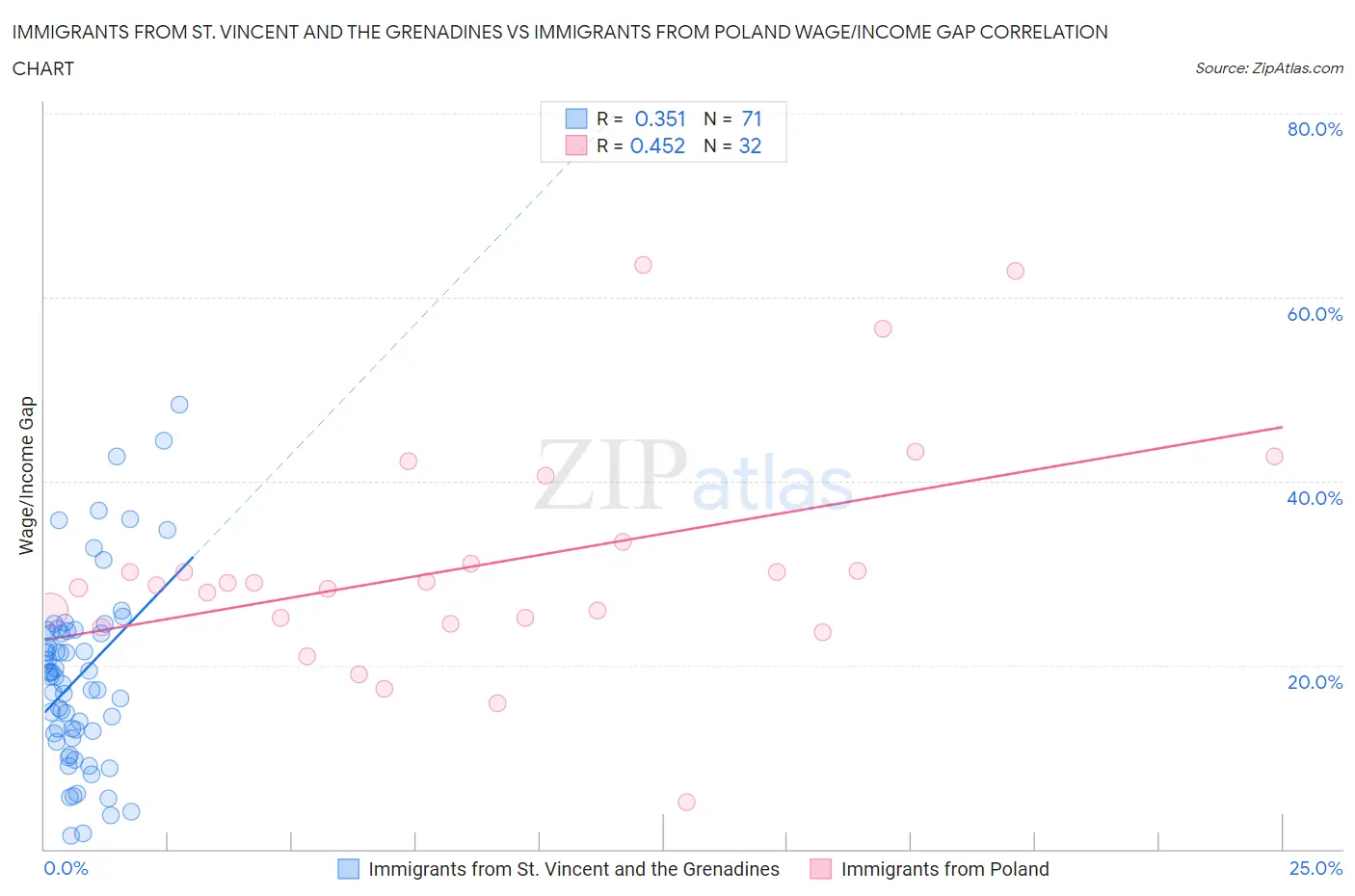 Immigrants from St. Vincent and the Grenadines vs Immigrants from Poland Wage/Income Gap