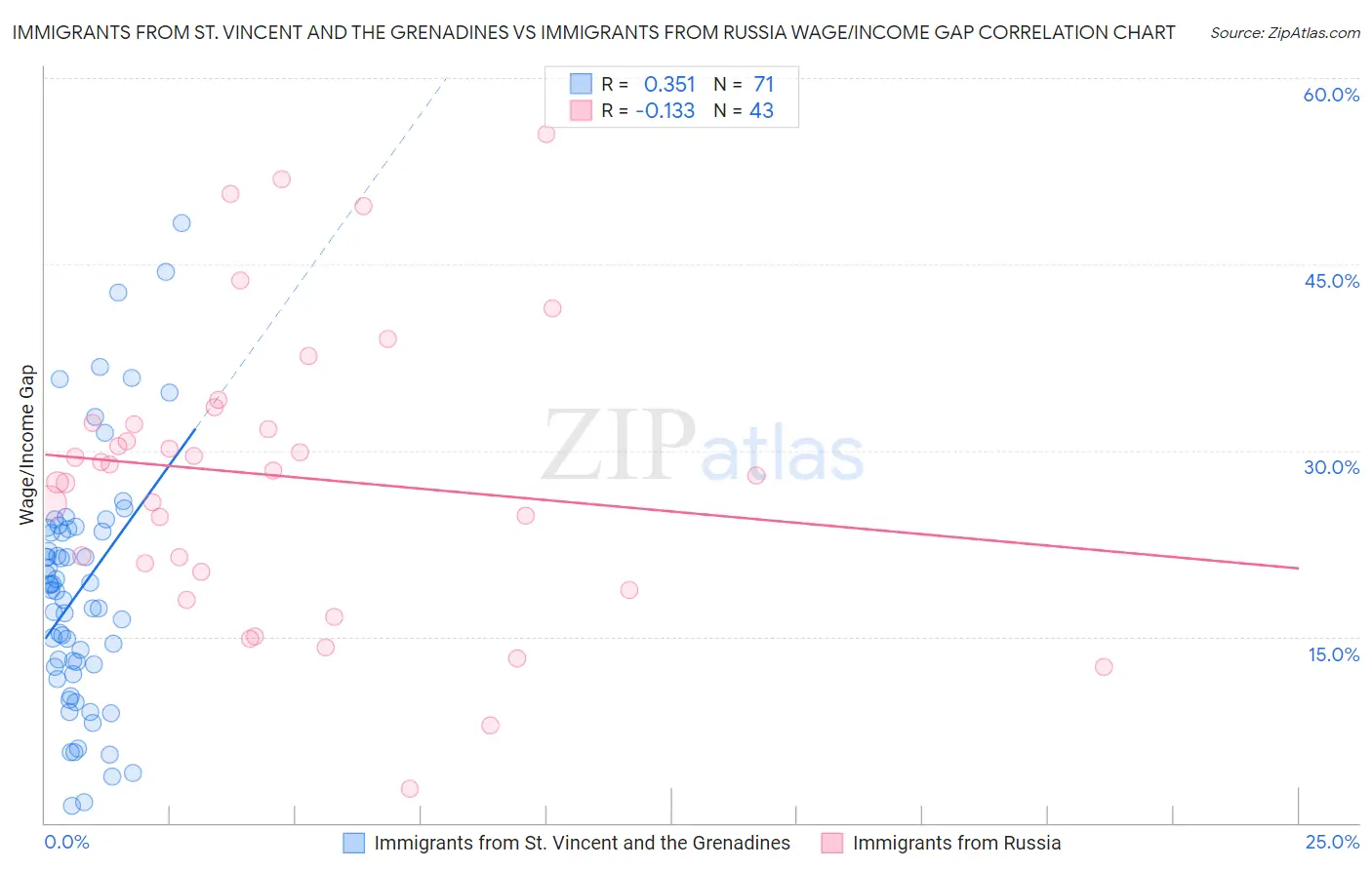Immigrants from St. Vincent and the Grenadines vs Immigrants from Russia Wage/Income Gap