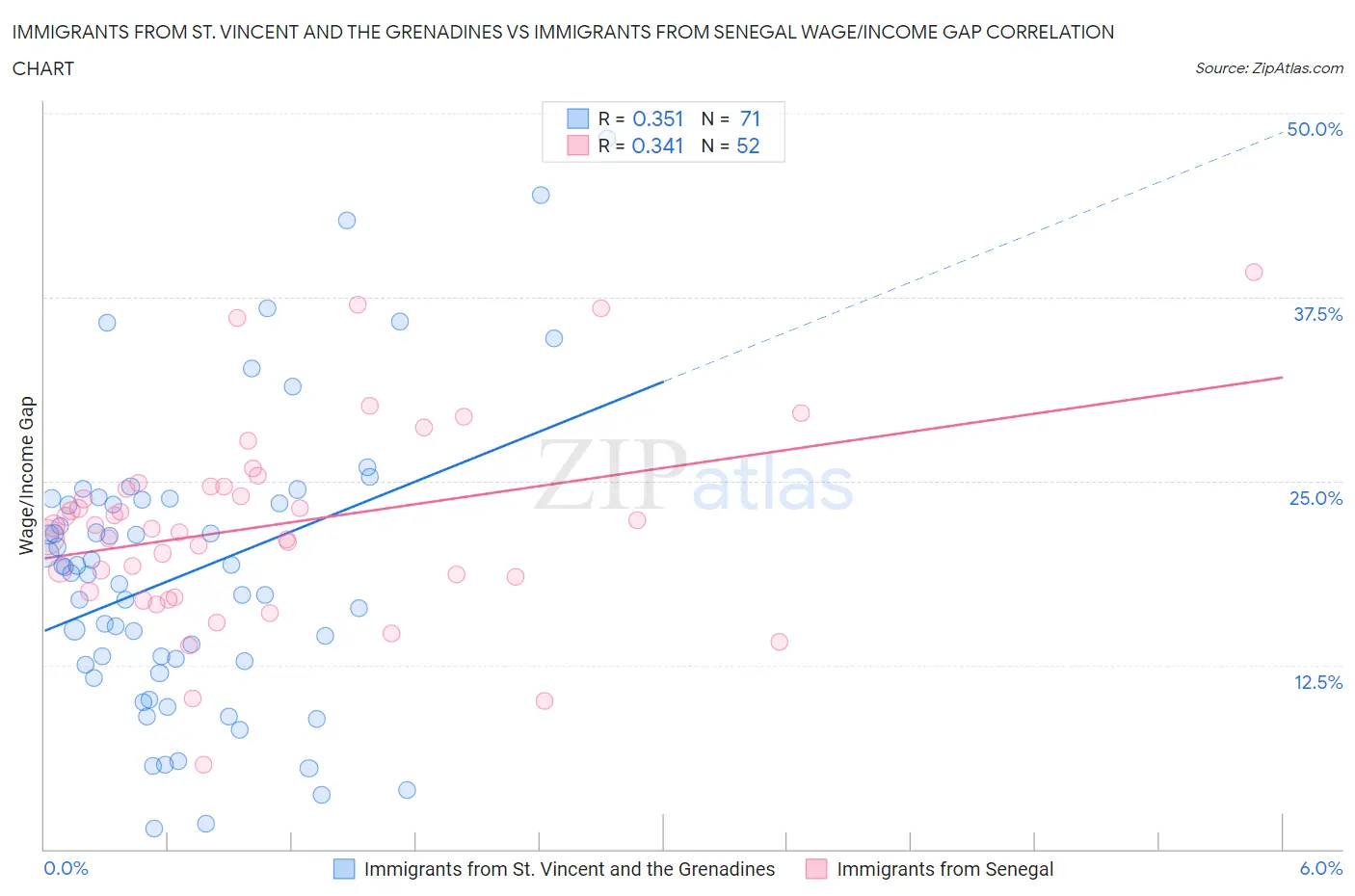 Immigrants from St. Vincent and the Grenadines vs Immigrants from Senegal Wage/Income Gap