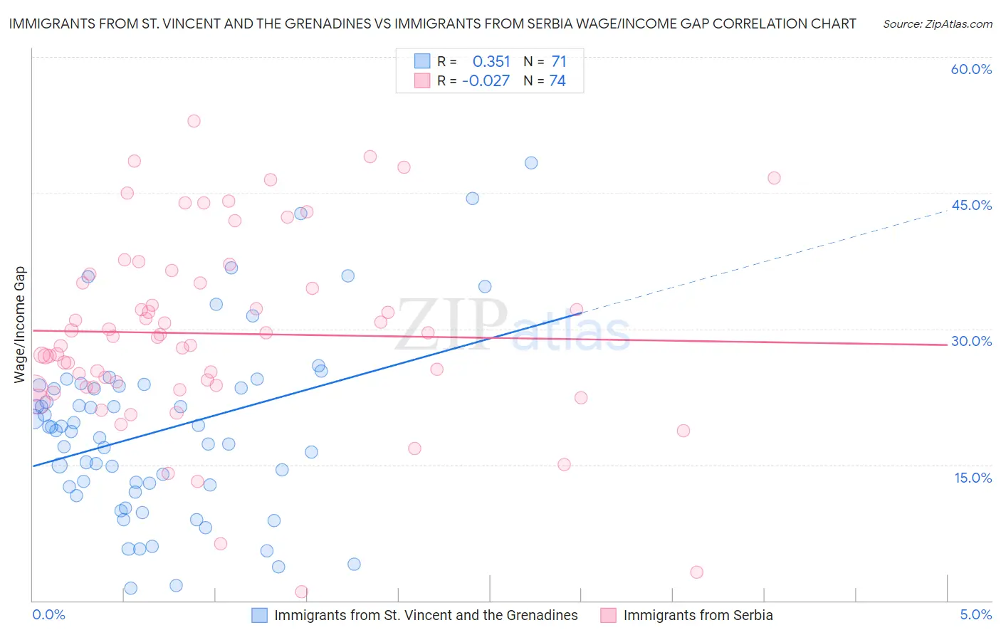 Immigrants from St. Vincent and the Grenadines vs Immigrants from Serbia Wage/Income Gap