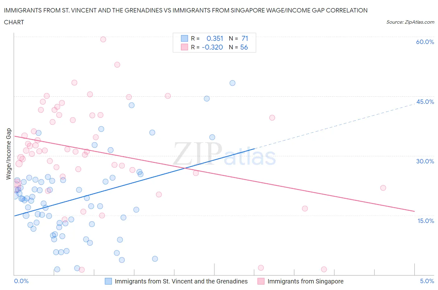 Immigrants from St. Vincent and the Grenadines vs Immigrants from Singapore Wage/Income Gap