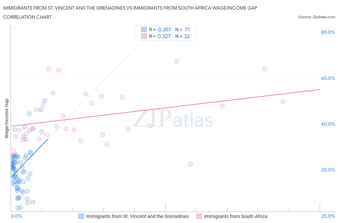 Immigrants from St. Vincent and the Grenadines vs Immigrants from South Africa Wage/Income Gap
