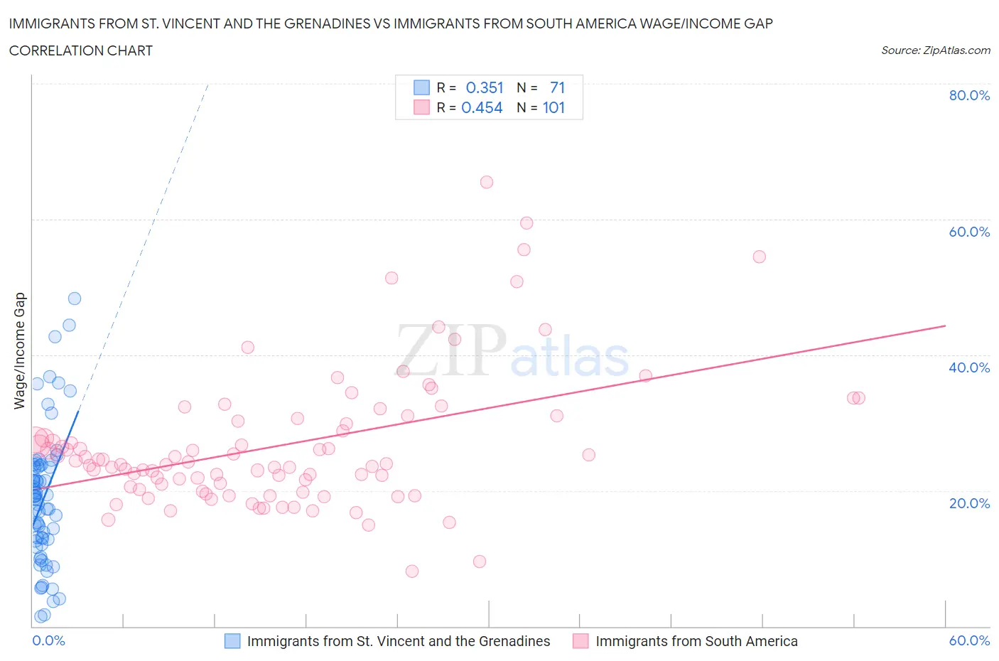 Immigrants from St. Vincent and the Grenadines vs Immigrants from South America Wage/Income Gap