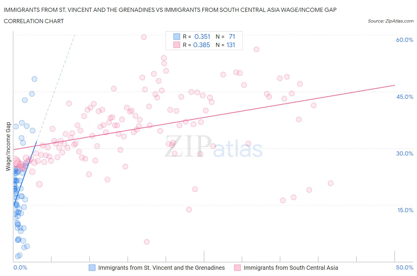 Immigrants from St. Vincent and the Grenadines vs Immigrants from South Central Asia Wage/Income Gap