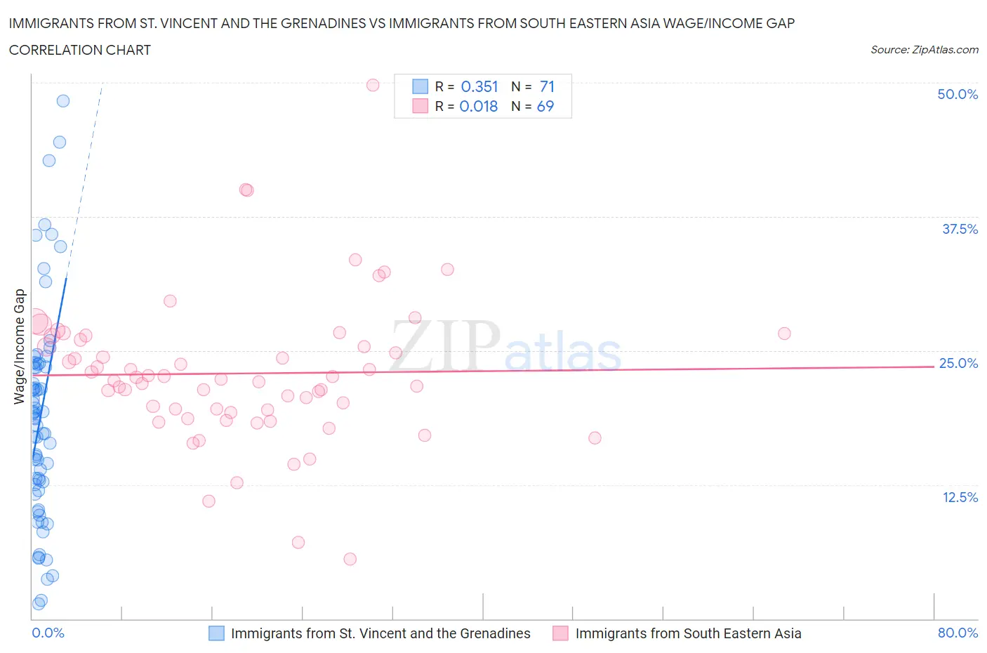 Immigrants from St. Vincent and the Grenadines vs Immigrants from South Eastern Asia Wage/Income Gap