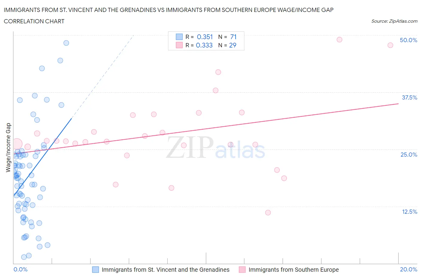 Immigrants from St. Vincent and the Grenadines vs Immigrants from Southern Europe Wage/Income Gap