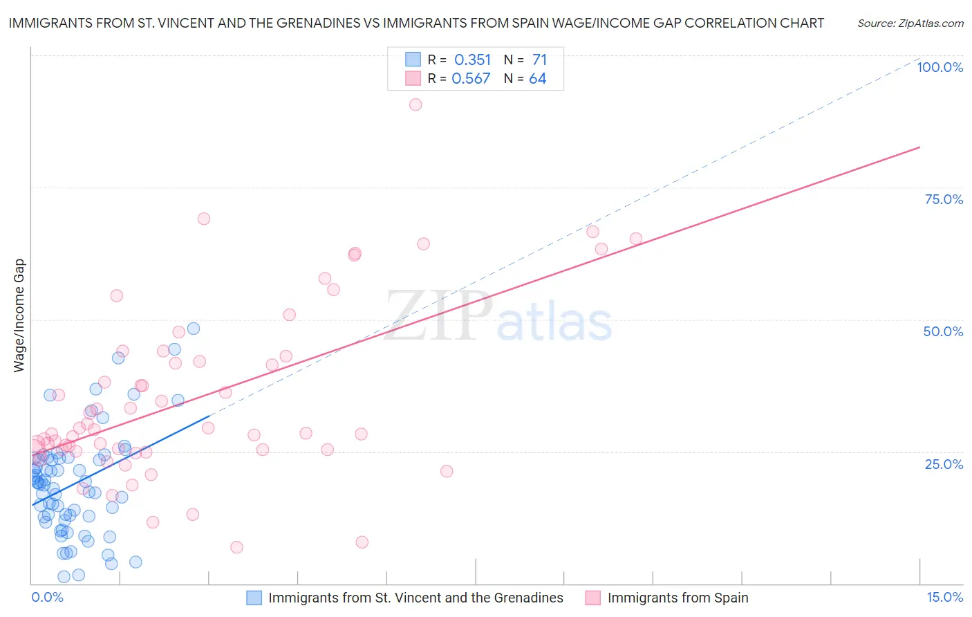 Immigrants from St. Vincent and the Grenadines vs Immigrants from Spain Wage/Income Gap