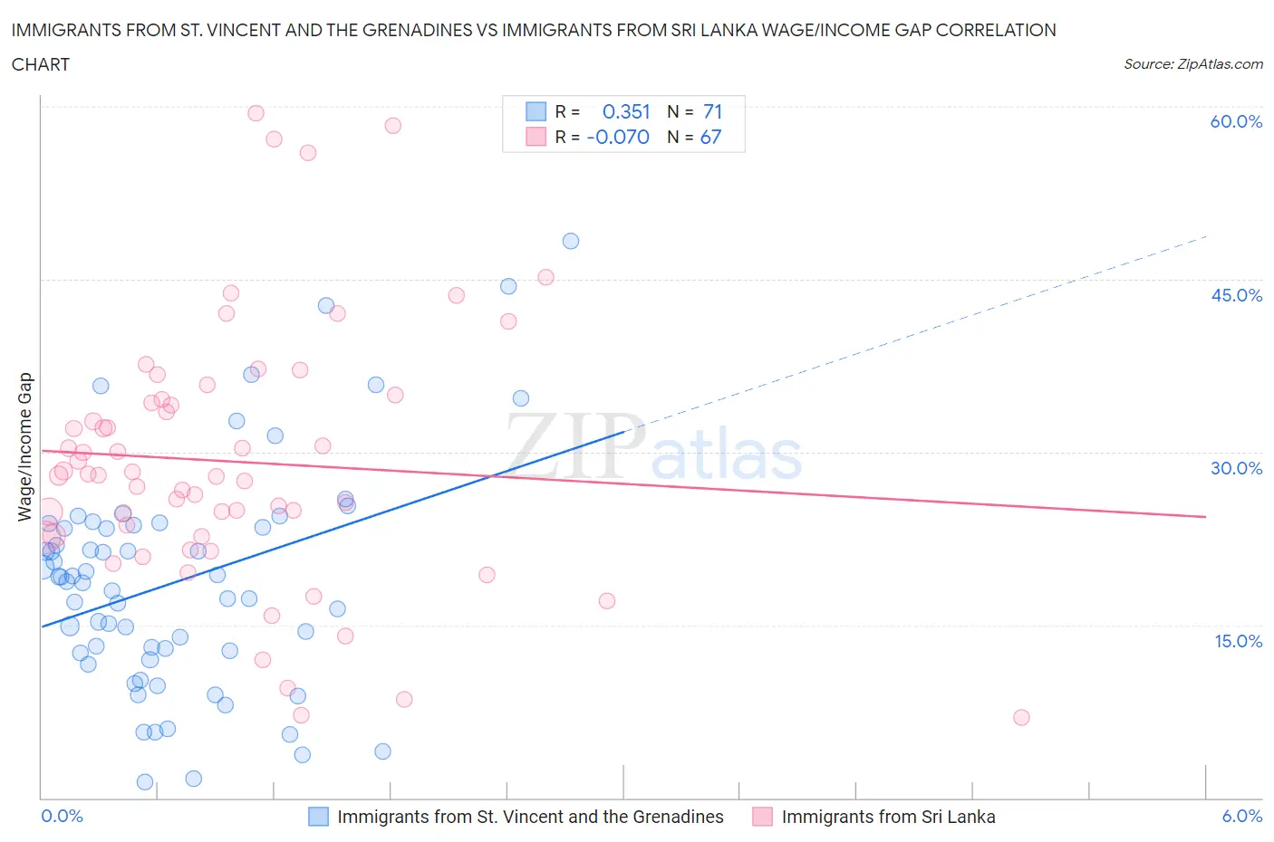 Immigrants from St. Vincent and the Grenadines vs Immigrants from Sri Lanka Wage/Income Gap