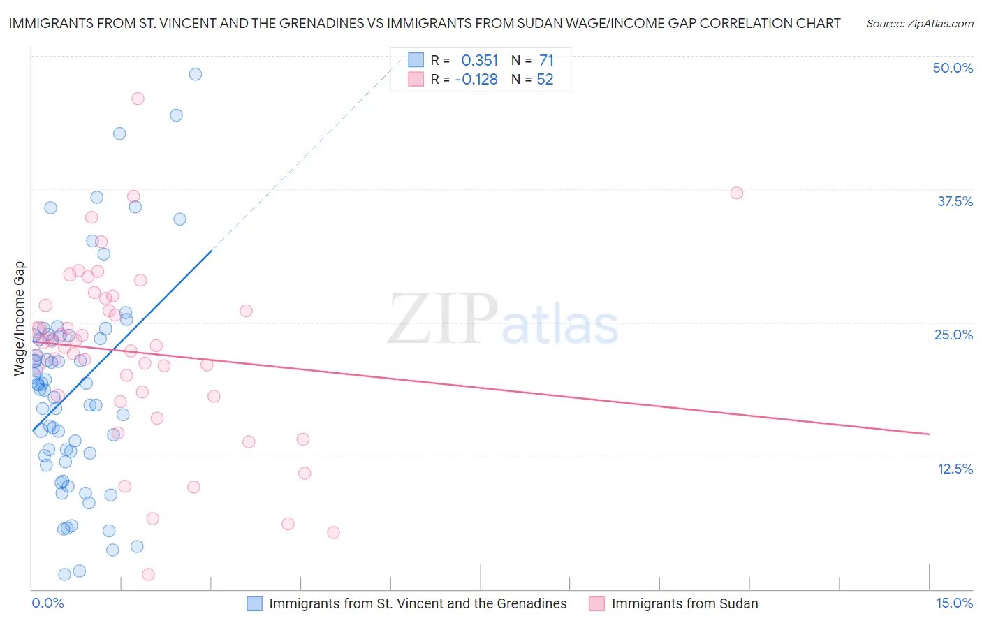 Immigrants from St. Vincent and the Grenadines vs Immigrants from Sudan Wage/Income Gap