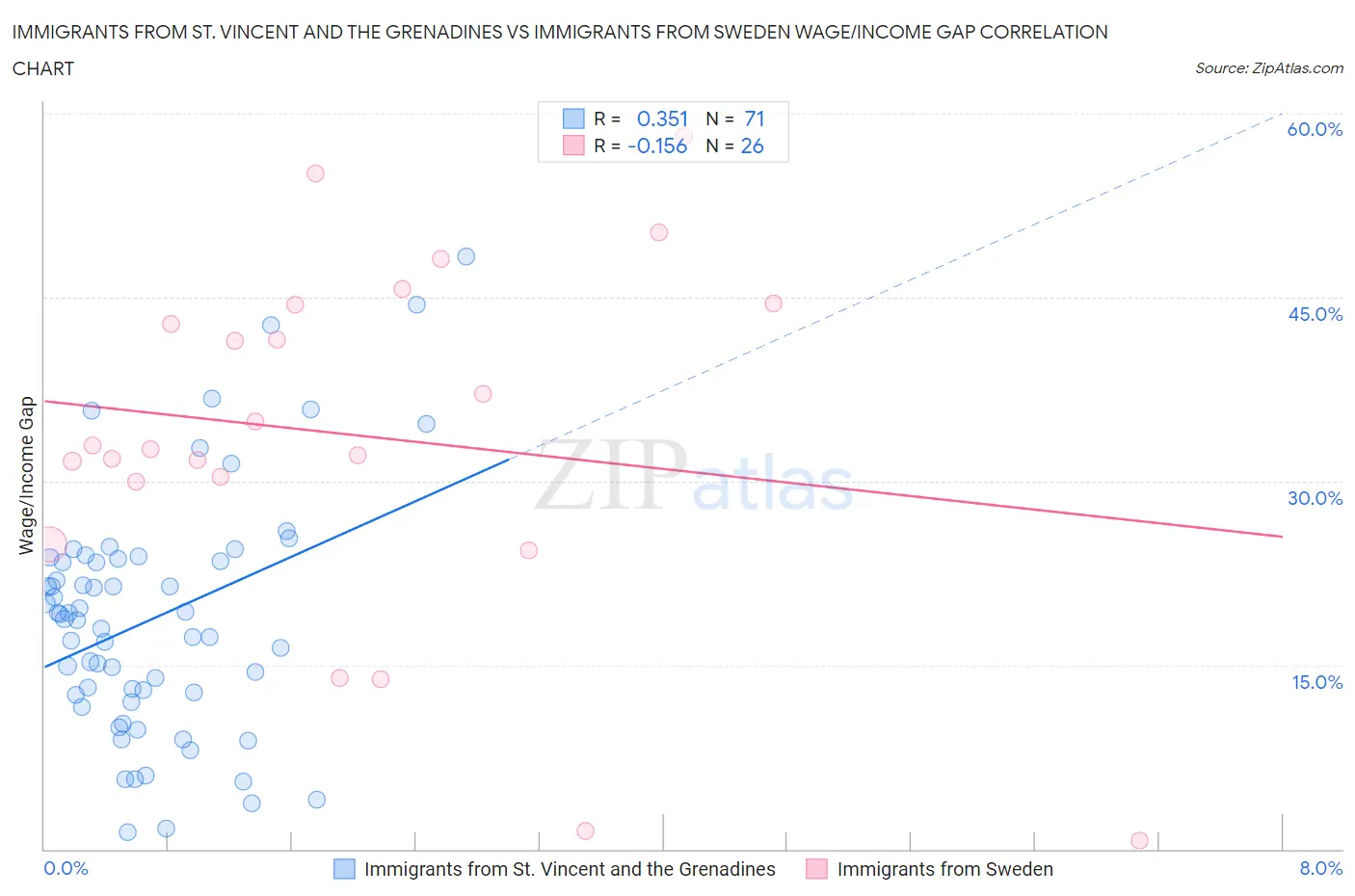 Immigrants from St. Vincent and the Grenadines vs Immigrants from Sweden Wage/Income Gap