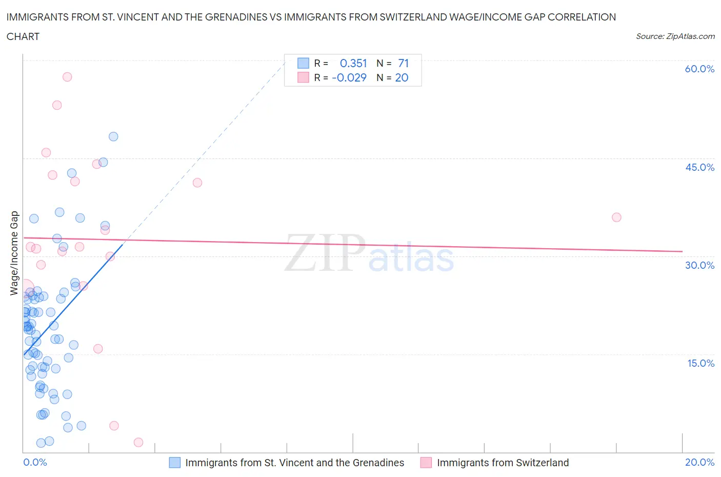Immigrants from St. Vincent and the Grenadines vs Immigrants from Switzerland Wage/Income Gap