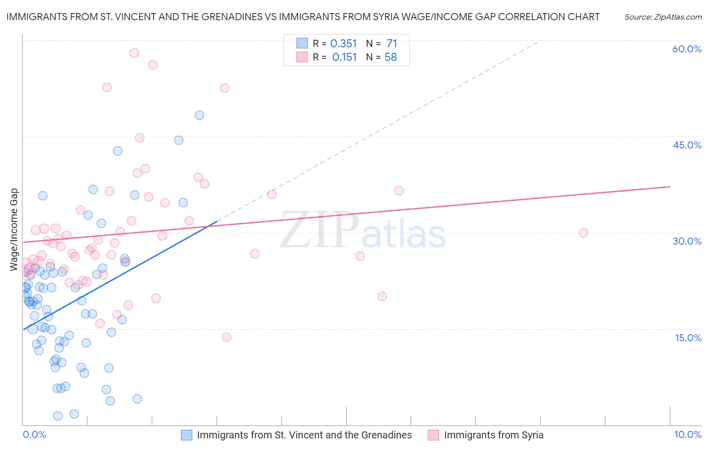 Immigrants from St. Vincent and the Grenadines vs Immigrants from Syria Wage/Income Gap