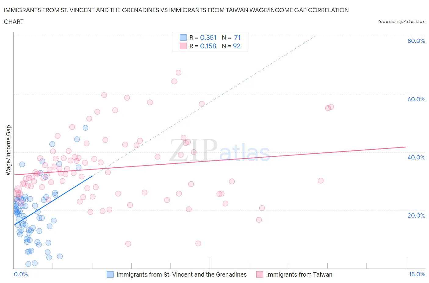 Immigrants from St. Vincent and the Grenadines vs Immigrants from Taiwan Wage/Income Gap