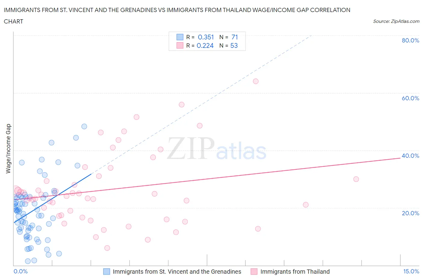 Immigrants from St. Vincent and the Grenadines vs Immigrants from Thailand Wage/Income Gap