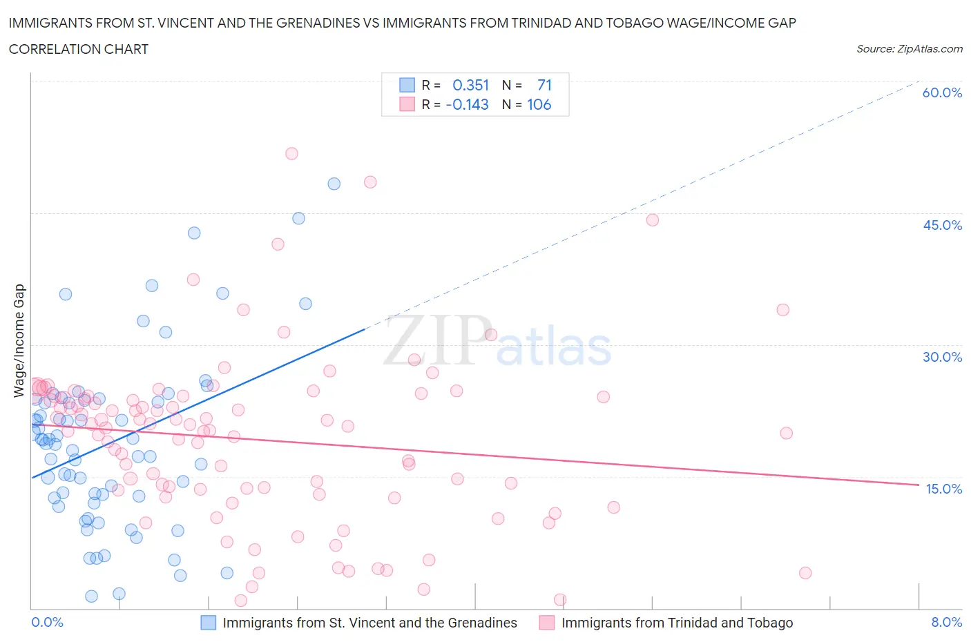 Immigrants from St. Vincent and the Grenadines vs Immigrants from Trinidad and Tobago Wage/Income Gap