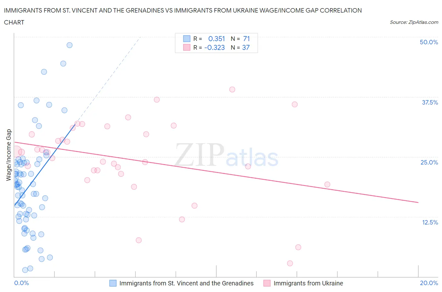 Immigrants from St. Vincent and the Grenadines vs Immigrants from Ukraine Wage/Income Gap