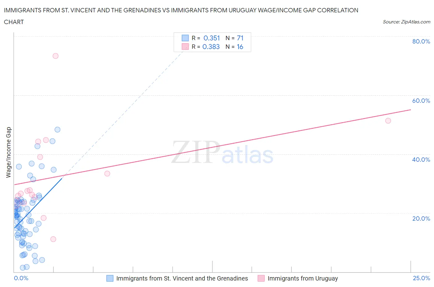 Immigrants from St. Vincent and the Grenadines vs Immigrants from Uruguay Wage/Income Gap