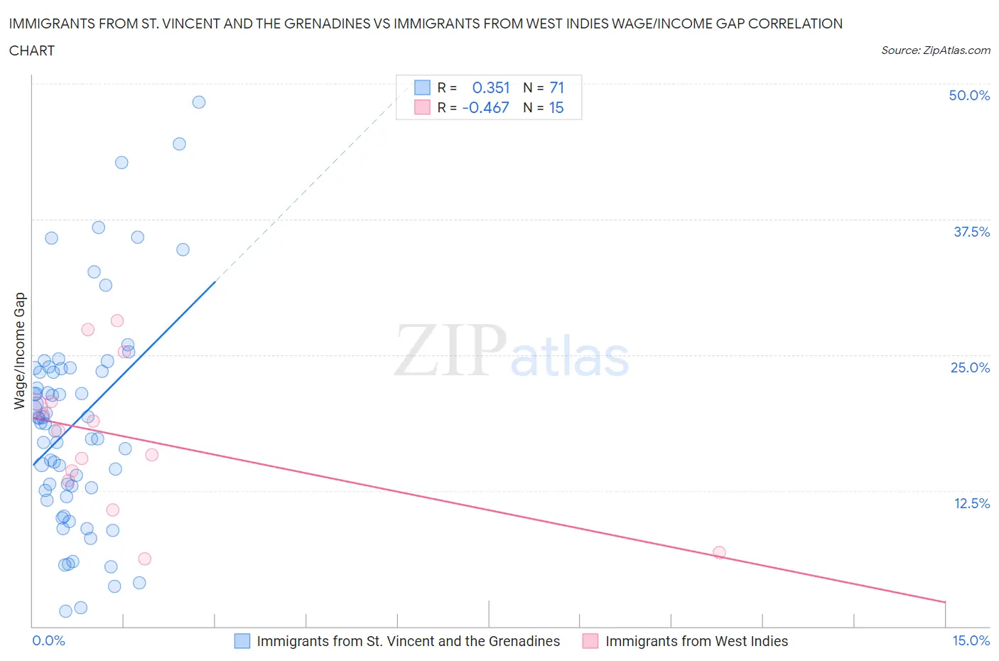 Immigrants from St. Vincent and the Grenadines vs Immigrants from West Indies Wage/Income Gap