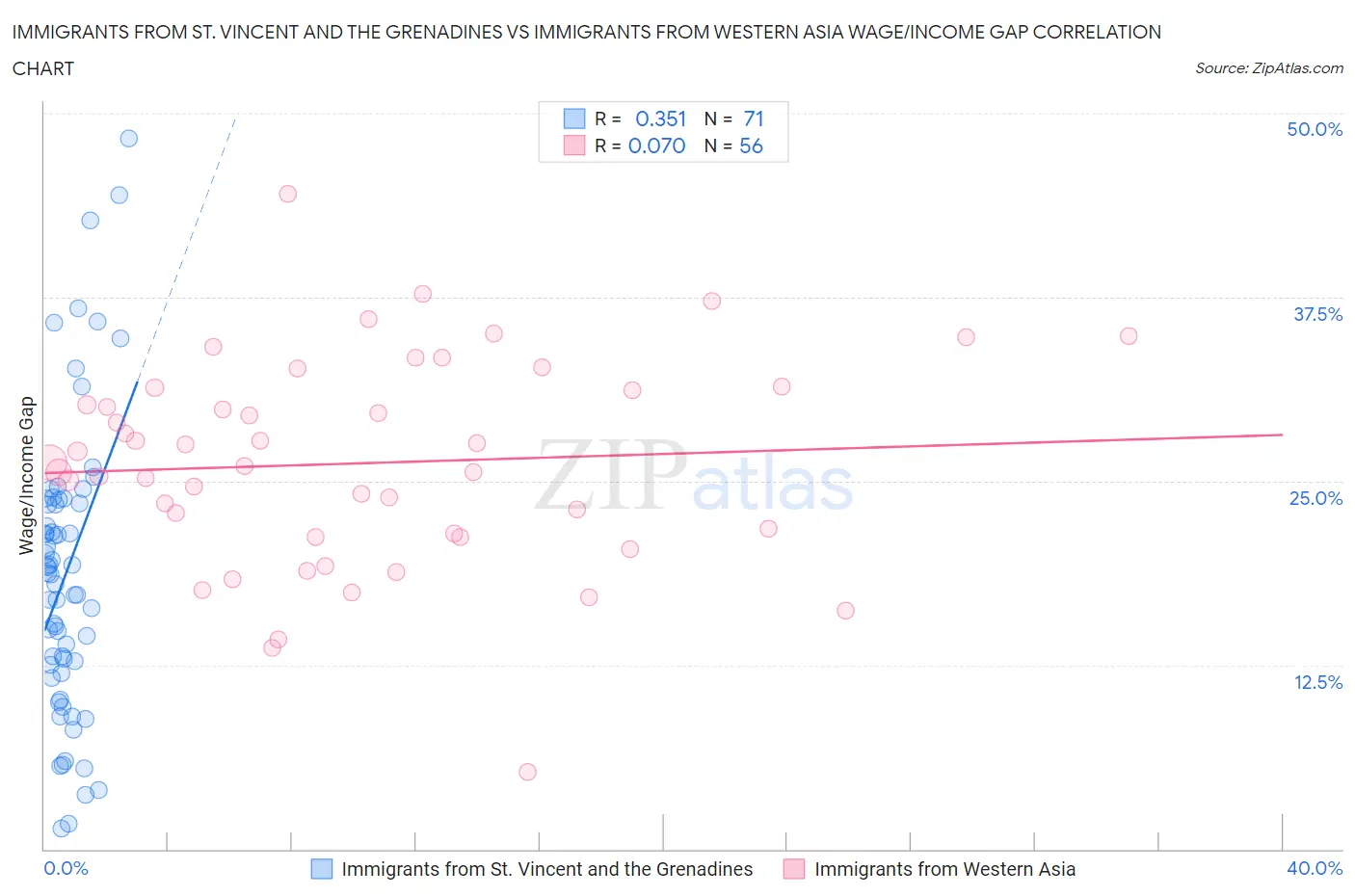 Immigrants from St. Vincent and the Grenadines vs Immigrants from Western Asia Wage/Income Gap