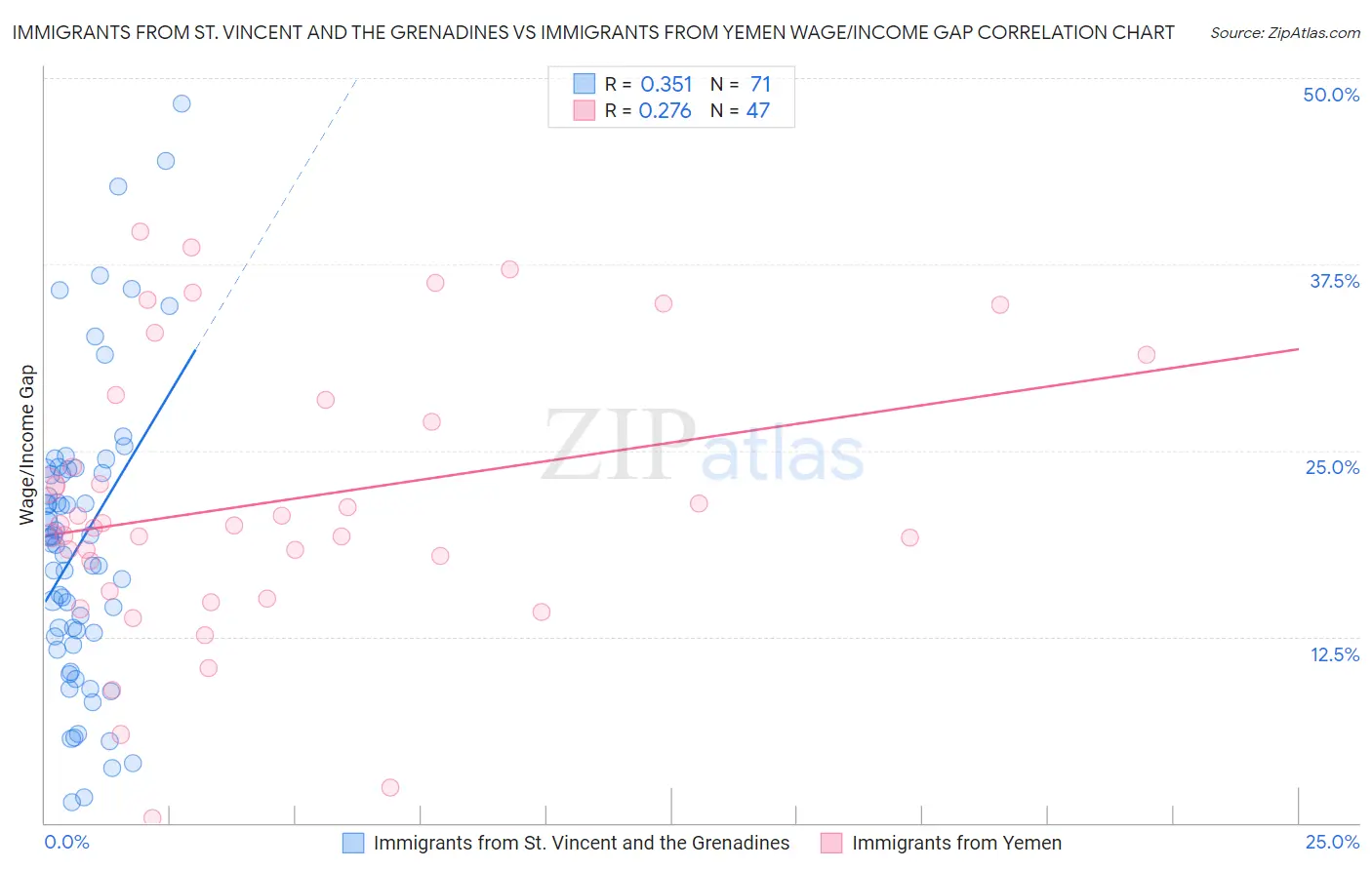 Immigrants from St. Vincent and the Grenadines vs Immigrants from Yemen Wage/Income Gap