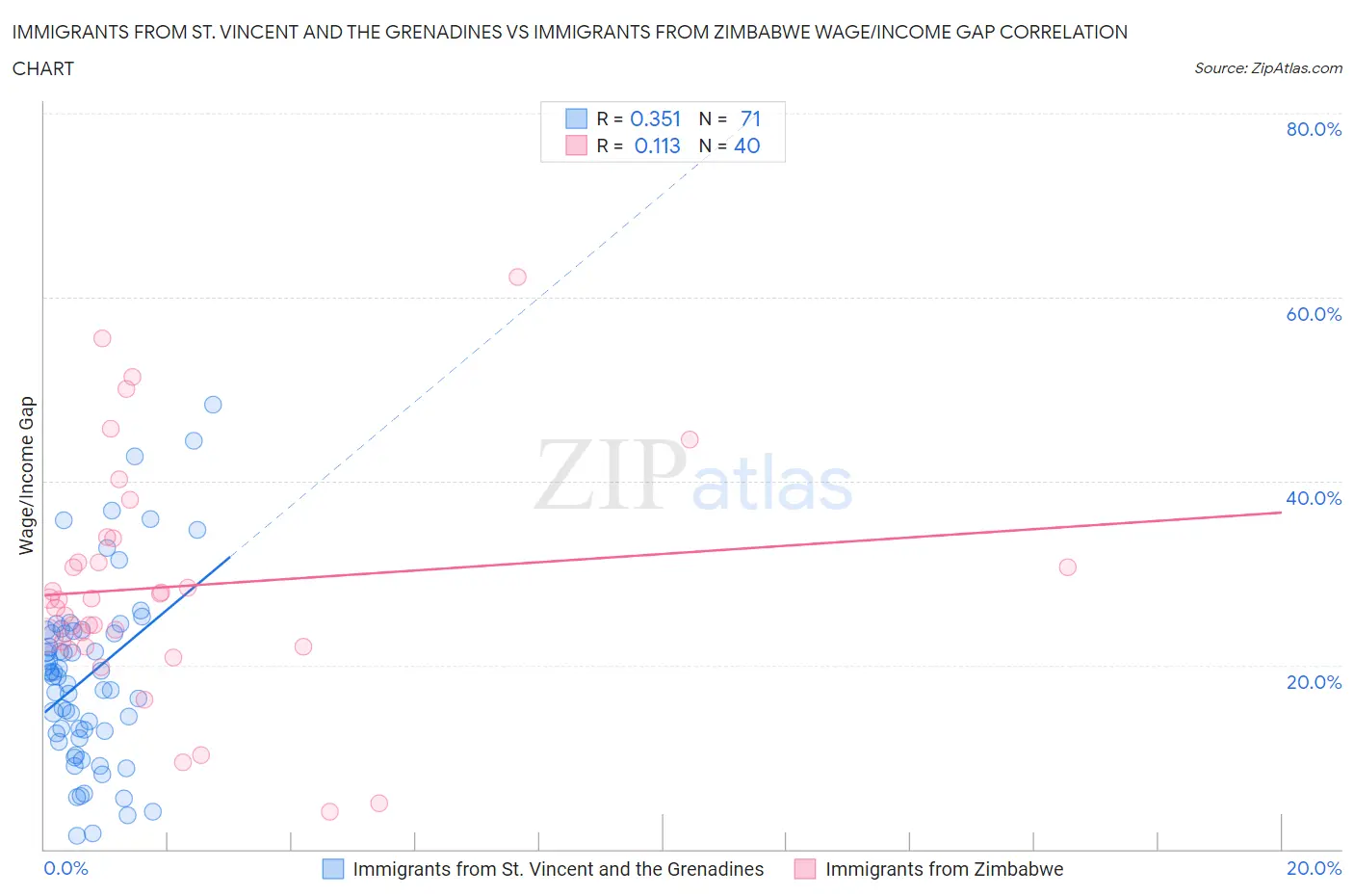 Immigrants from St. Vincent and the Grenadines vs Immigrants from Zimbabwe Wage/Income Gap