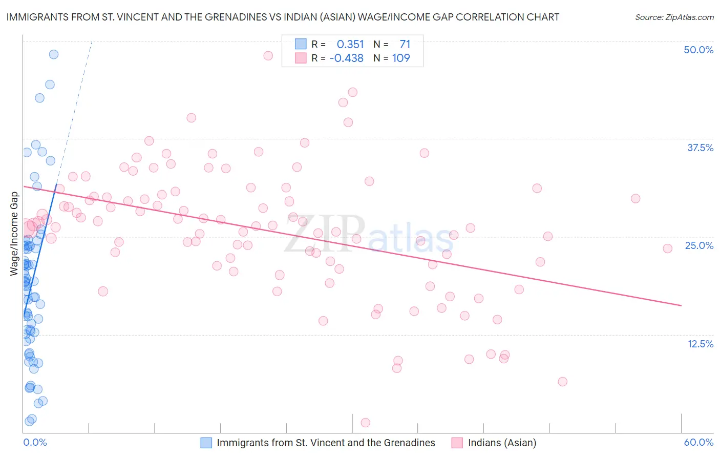 Immigrants from St. Vincent and the Grenadines vs Indian (Asian) Wage/Income Gap